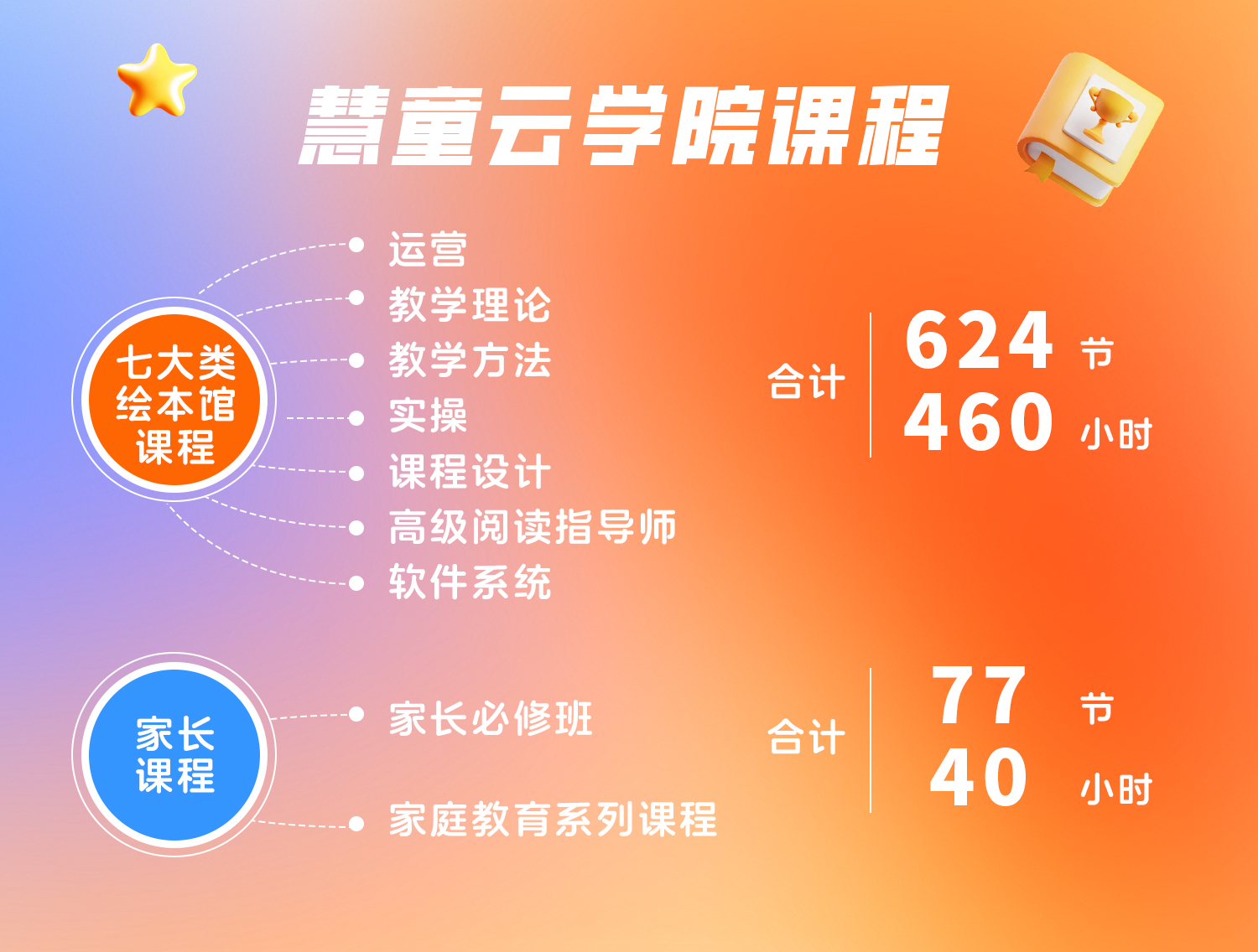 慧童云学院